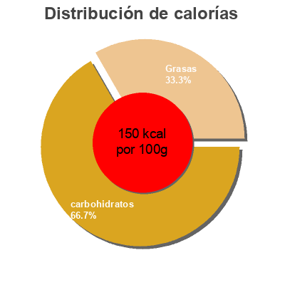 Distribución de calorías por grasa, proteína y carbohidratos para el producto Jello banana cream Jell-O 