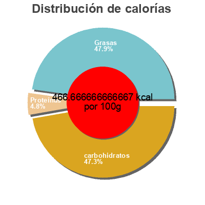 Distribución de calorías por grasa, proteína y carbohidratos para el producto Dipping chocolate Bakers 