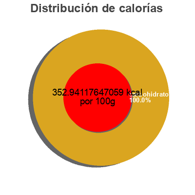 Distribución de calorías por grasa, proteína y carbohidratos para el producto Lemonade drink mix Country Time 