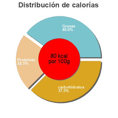 Distribución de calorías por grasa, proteína y carbohidratos para el producto Grade A Honey Yogurt, Plain Nancy's,   Springfield Creamery Inc. 