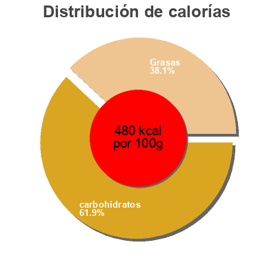 Distribución de calorías por grasa, proteína y carbohidratos para el producto Flower Confetti Lieber's 
