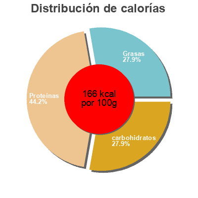Distribución de calorías por grasa, proteína y carbohidratos para el producto Lightlife Tempeh Lightlife 
