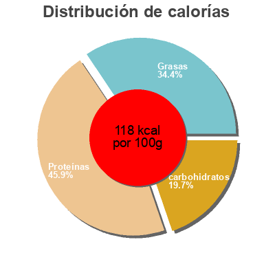 Distribución de calorías por grasa, proteína y carbohidratos para el producto Baked Brownsugar Ham Steaks Plumrose Usa  Inc. 