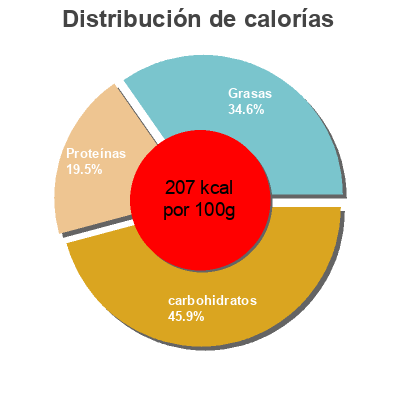 Distribución de calorías por grasa, proteína y carbohidratos para el producto Fish Fillets, Potato Crusted Gorton's,   Gorton's Of Gloucester 