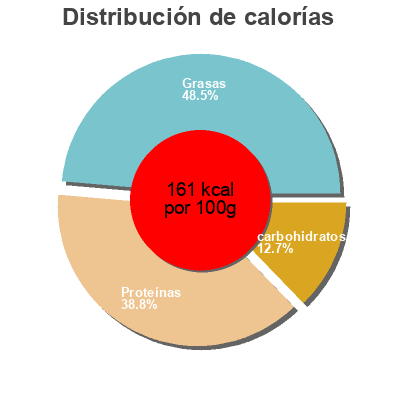 Distribución de calorías por grasa, proteína y carbohidratos para el producto Turkey smoked sausage  