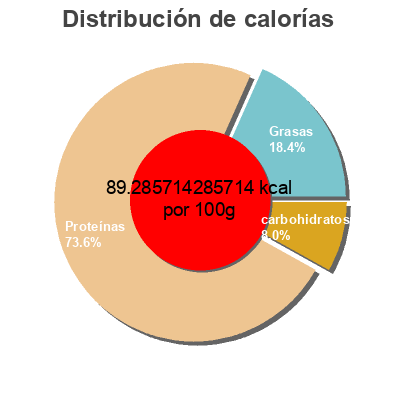 Distribución de calorías por grasa, proteína y carbohidratos para el producto Deli fresh mesquite smoked turkey breast Heinz 