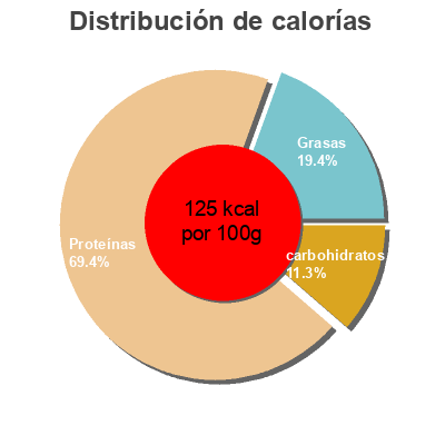 Distribución de calorías por grasa, proteína y carbohidratos para el producto Honey uncured ham, honey Heinz 