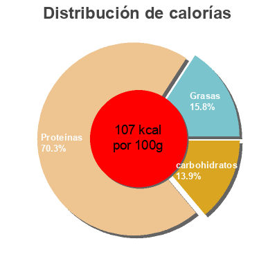 Distribución de calorías por grasa, proteína y carbohidratos para el producto Oven roasted turkey breast, smoked uncured ham Heinz 