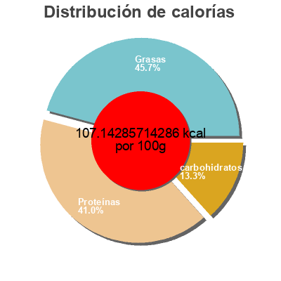 Distribución de calorías por grasa, proteína y carbohidratos para el producto Oven roasted white turkey Oscar Mayer 16 oz