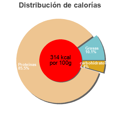 Distribución de calorías por grasa, proteína y carbohidratos para el producto Natural Dried Shrimp El Guapo 