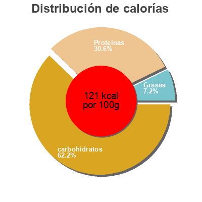 Distribución de calorías por grasa, proteína y carbohidratos para el producto Steamed Six Bean Medley Melissa's 