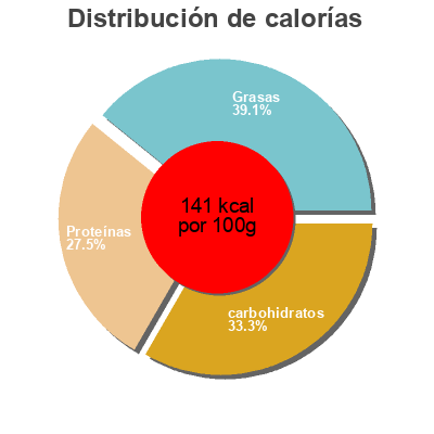 Distribución de calorías por grasa, proteína y carbohidratos para el producto Chicken korma and pilau rice Marks & Spencer, Marks and Spencer 400 grams