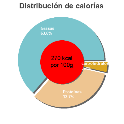 Distribución de calorías por grasa, proteína y carbohidratos para el producto Saumon fumé avec du poivre  