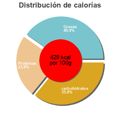 Distribución de calorías por grasa, proteína y carbohidratos para el producto Salad Topping Durkee 