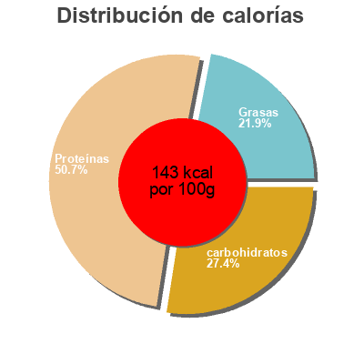 Distribución de calorías por grasa, proteína y carbohidratos para el producto Premium wild-caught pink salmon Chicken Of The Sea 