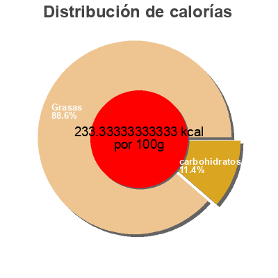 Distribución de calorías por grasa, proteína y carbohidratos para el producto Hellmanns mayonnaise light Hellmann's,   Unilever 