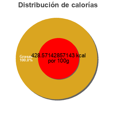 Distribución de calorías por grasa, proteína y carbohidratos para el producto Mayonnaise dressing Hellmann's,   Unilever Bestfoods North America 