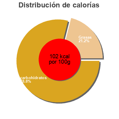 Distribución de calorías por grasa, proteína y carbohidratos para el producto Pudding Frosty Acres 