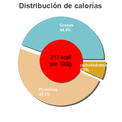 Distribución de calorías por grasa, proteína y carbohidratos para el producto Echo falls, alaska sockeye smoked salmon, cajun spice Echo Falls 
