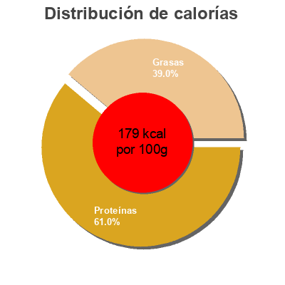Distribución de calorías por grasa, proteína y carbohidratos para el producto Echo Falls, Smoked Salmon Circle Sea Seafoods Ltd. 