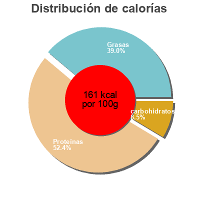 Distribución de calorías por grasa, proteína y carbohidratos para el producto Turkey smoked snack sticks Shelton's 