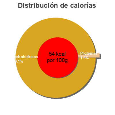 Distribución de calorías por grasa, proteína y carbohidratos para el producto 100% Juice From Concentrate Tropicana 10fl oz