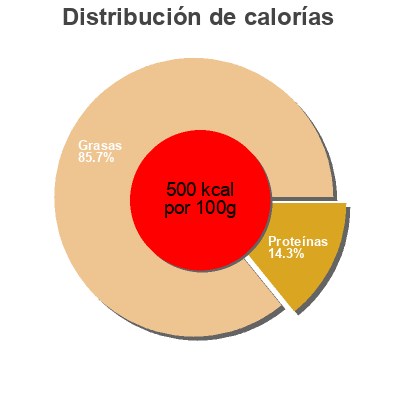 Distribución de calorías por grasa, proteína y carbohidratos para el producto Hikers trail mix Nice 