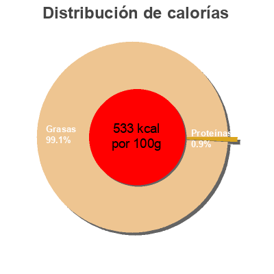 Distribución de calorías por grasa, proteína y carbohidratos para el producto Vegenaise (soy-free) Earth Island 473 mL