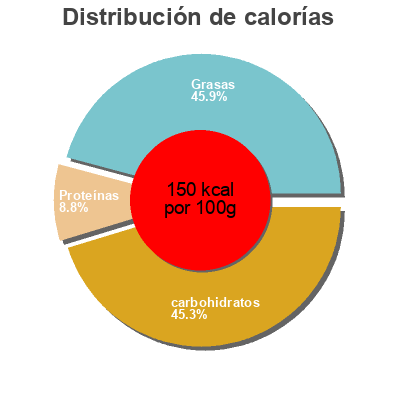 Distribución de calorías por grasa, proteína y carbohidratos para el producto Egg Nog Mountain Dairy 