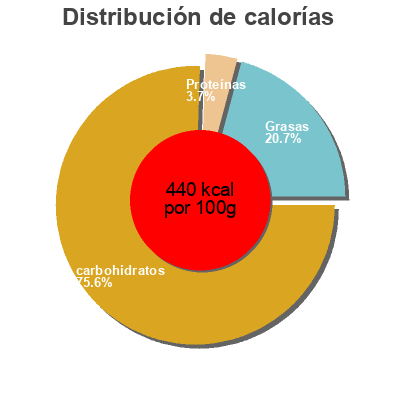 Distribución de calorías por grasa, proteína y carbohidratos para el producto Gingerbread House Cvs Pharmacy  Inc. 