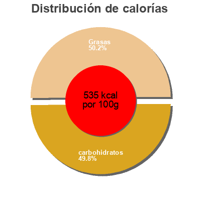 Distribución de calorías por grasa, proteína y carbohidratos para el producto Bark Bar Santa's Treats 