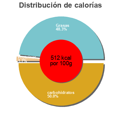 Distribución de calorías por grasa, proteína y carbohidratos para el producto Big Pop Santa's Treats 