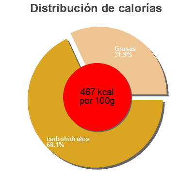 Distribución de calorías por grasa, proteína y carbohidratos para el producto Holiday Nonpareils Santa's Treats 