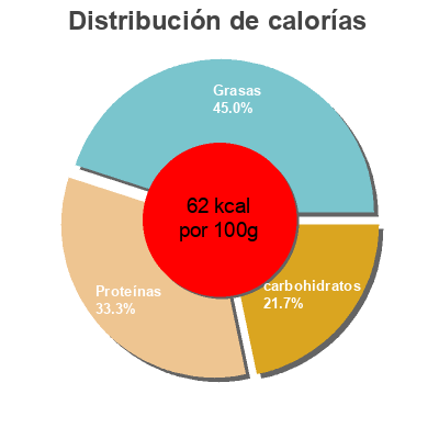 Distribución de calorías por grasa, proteína y carbohidratos para el producto Salade tomate oeufs jambon M&S 