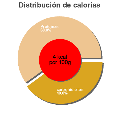 Distribución de calorías por grasa, proteína y carbohidratos para el producto Swanson broth beef-low sodium Swanson 