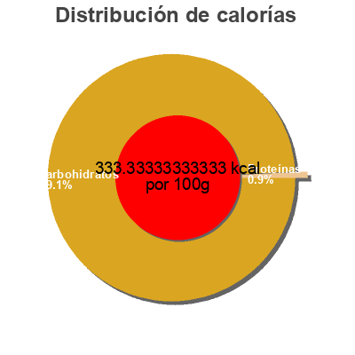 Distribución de calorías por grasa, proteína y carbohidratos para el producto Apricot Jam Smuckers 500 mL