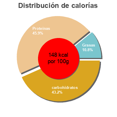 Distribución de calorías por grasa, proteína y carbohidratos para el producto Pechuga fileteada empanada Bonarea 