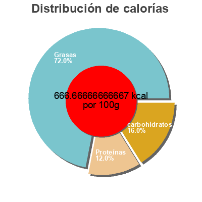 Distribución de calorías por grasa, proteína y carbohidratos para el producto Beurre Crémeux Amande Coconut MaraNatha 340g