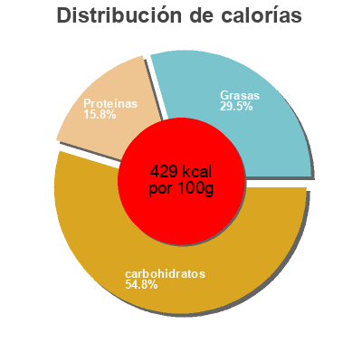 Distribución de calorías por grasa, proteína y carbohidratos para el producto Coconut Flour Baker Josef's 