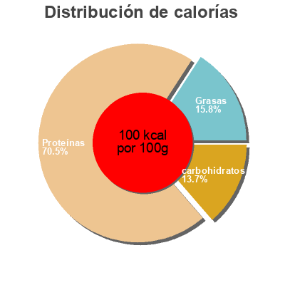 Distribución de calorías por grasa, proteína y carbohidratos para el producto Canadian bacon Land O'Frost Inc. 
