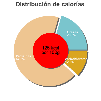 Distribución de calorías por grasa, proteína y carbohidratos para el producto Deli Snackers Buffalo Style Chicken Breast Land O'Frost  Inc. 