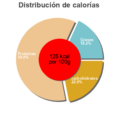 Distribución de calorías por grasa, proteína y carbohidratos para el producto Land o'frost, honey smoked uncured... ham Land O'Frost 