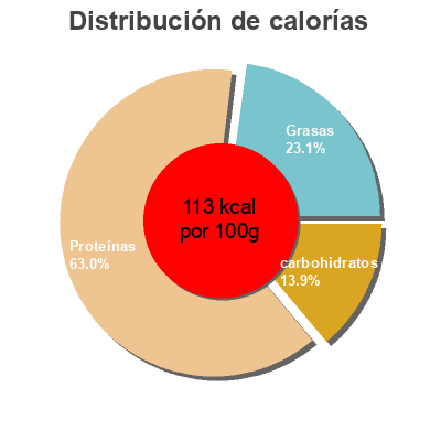 Distribución de calorías por grasa, proteína y carbohidratos para el producto Smoked Ham Land O'Frost  Inc. 
