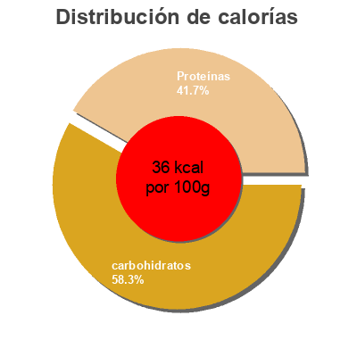 Distribución de calorías por grasa, proteína y carbohidratos para el producto Chopped Spinach Wylwood 