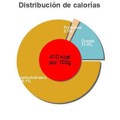 Distribución de calorías por grasa, proteína y carbohidratos para el producto Ultra Moist Cake Mix Ginger Evans 