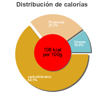 Distribución de calorías por grasa, proteína y carbohidratos para el producto Crab Meat Port Side Company 