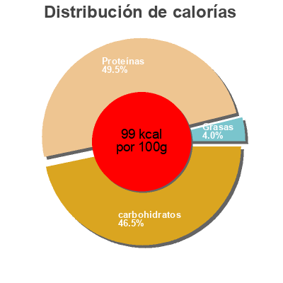 Distribución de calorías por grasa, proteína y carbohidratos para el producto Cooked Shrimp Port Side Seafood Company 