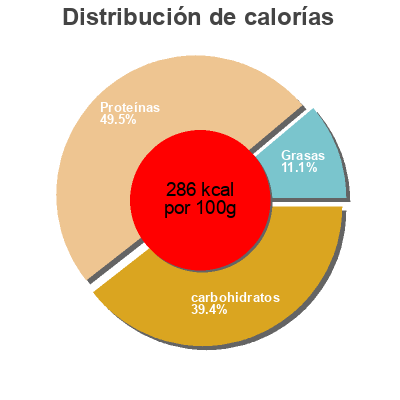 Distribución de calorías por grasa, proteína y carbohidratos para el producto Smoked Jalapeno Beef Jerky Tillamook Country Smoker 