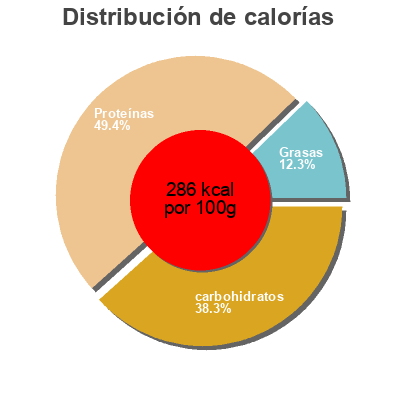 Distribución de calorías por grasa, proteína y carbohidratos para el producto Turkey jerky Tillamook Country Smoker  Inc. 