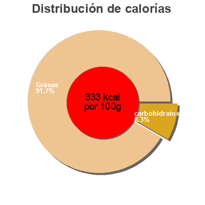 Distribución de calorías por grasa, proteína y carbohidratos para el producto Light mayonnaise, light Duke's,   The C.F. Sauer Co. 